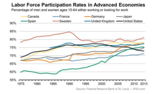 Labor Force Participation Advanced Economies